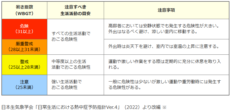 熱さ指数(WBGT)表